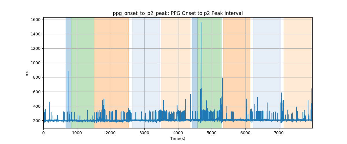 ppg_onset_to_p2_peak: PPG Onset to p2 Peak Interval