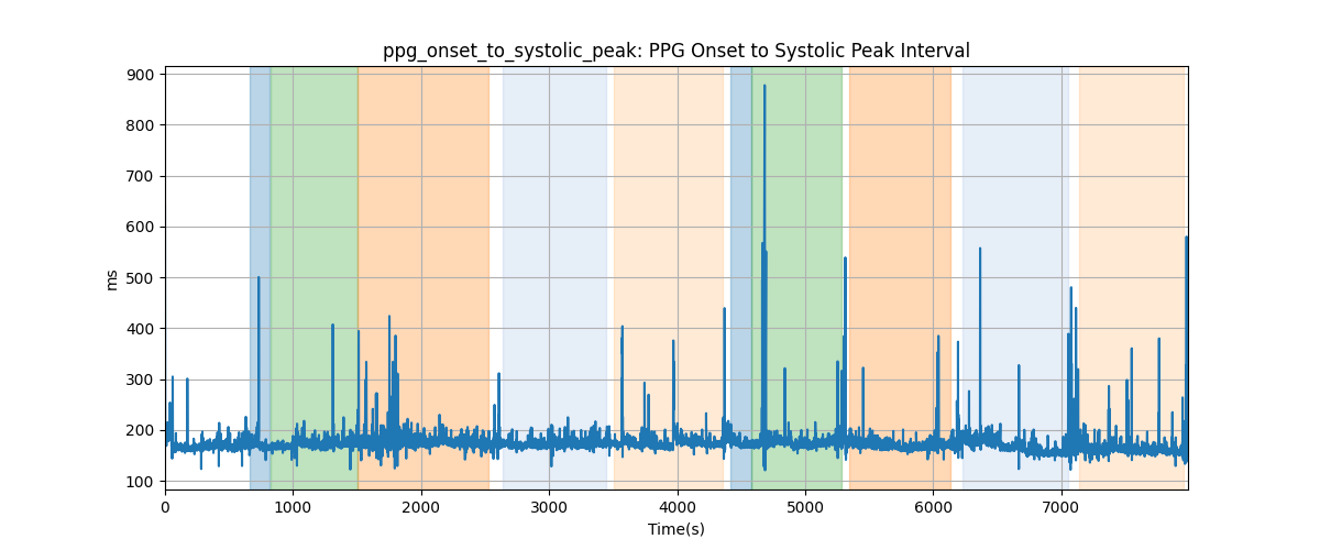 ppg_onset_to_systolic_peak: PPG Onset to Systolic Peak Interval