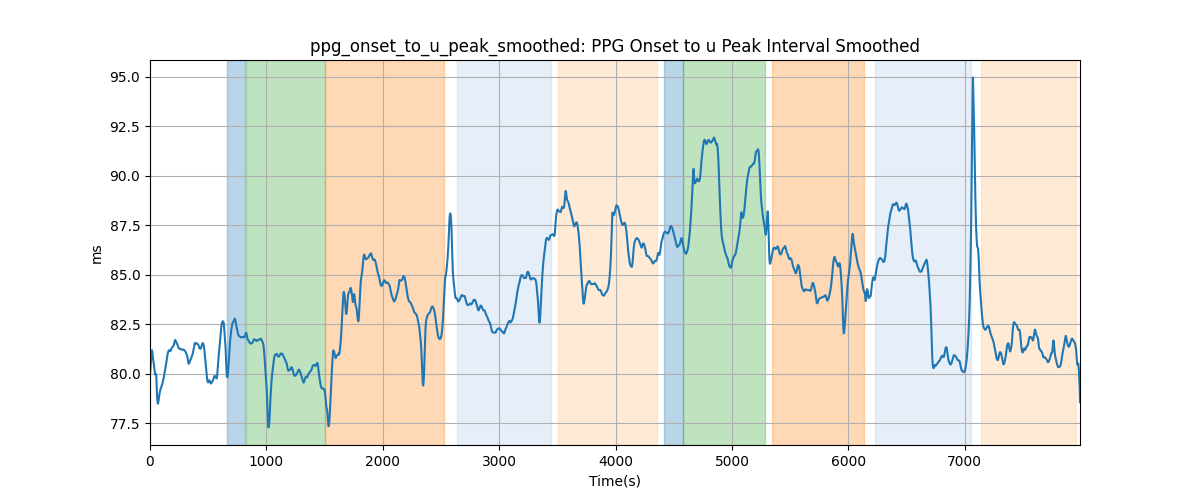 ppg_onset_to_u_peak_smoothed: PPG Onset to u Peak Interval Smoothed