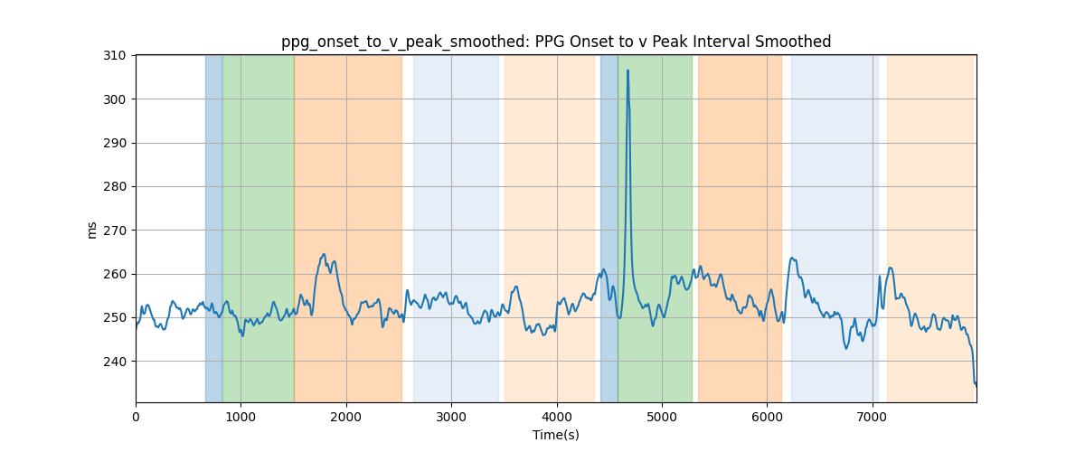 ppg_onset_to_v_peak_smoothed: PPG Onset to v Peak Interval Smoothed