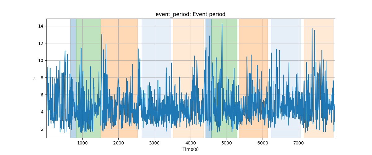 event_period: Event period