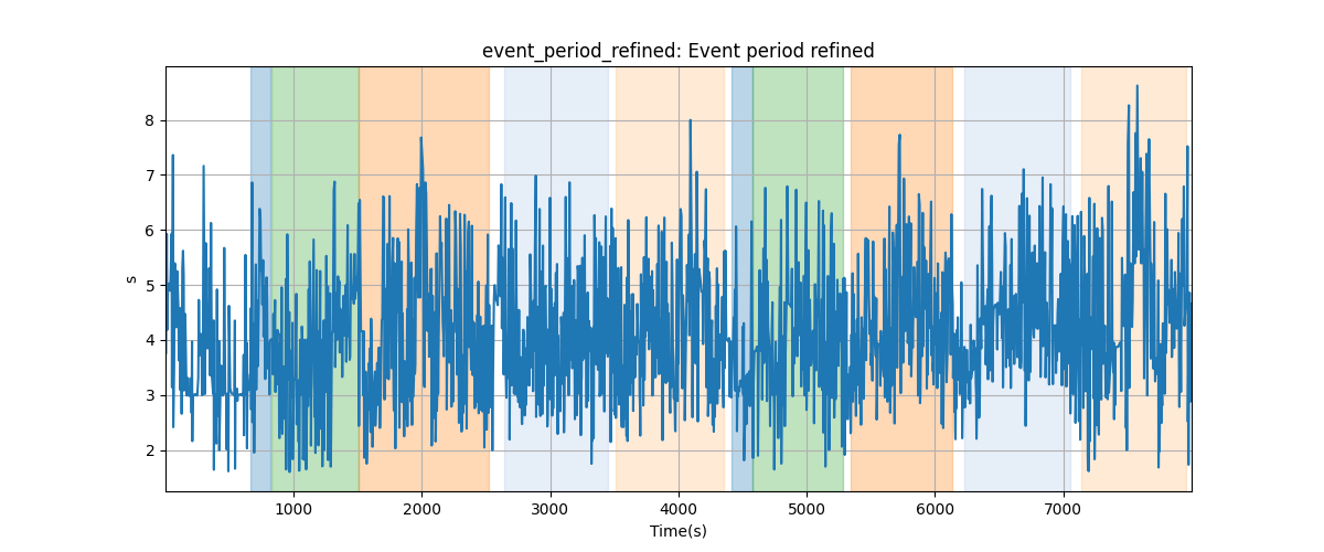 event_period_refined: Event period refined