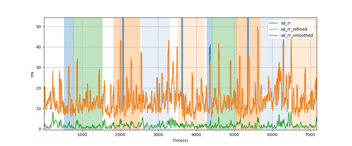 RR-interval variability over sliding windows - Overlay