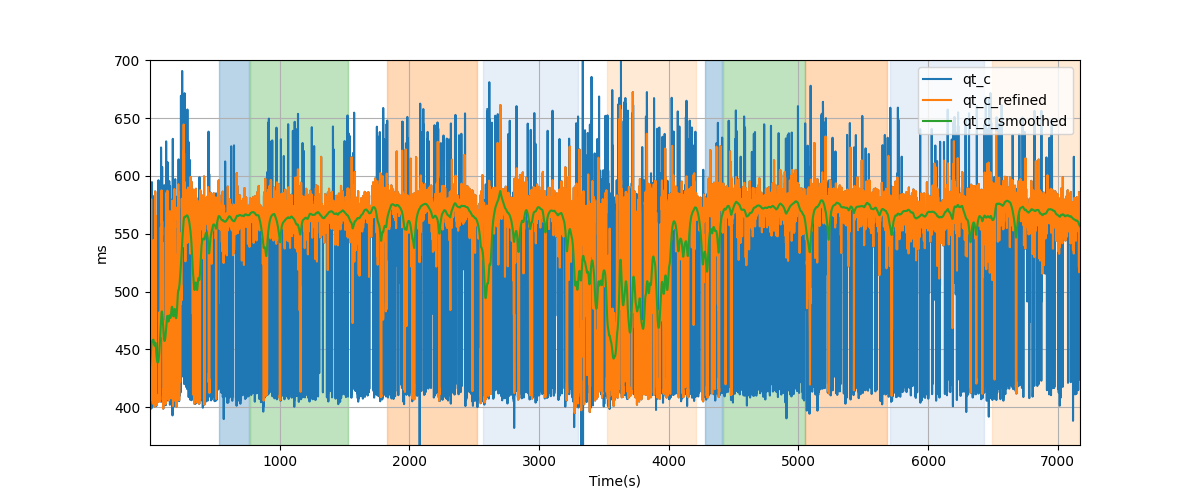 Bazett corrected QT (QTc) intervals - Overlay