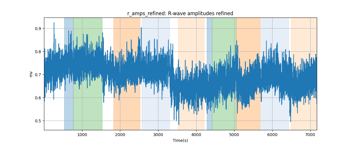 r_amps_refined: R-wave amplitudes refined