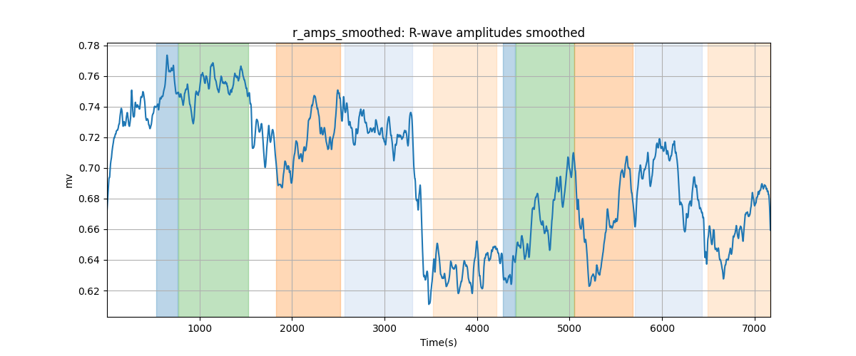 r_amps_smoothed: R-wave amplitudes smoothed