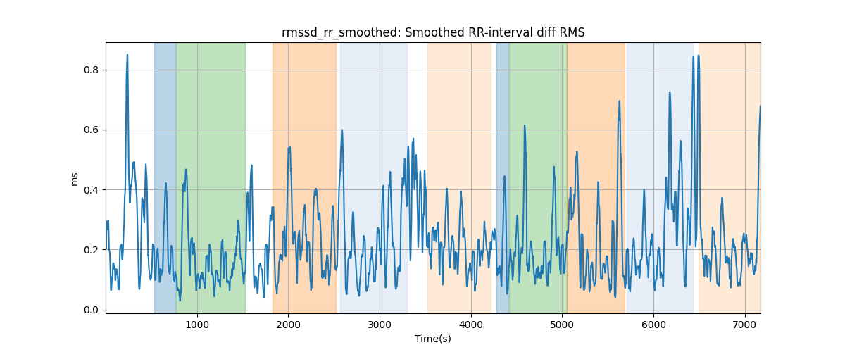 rmssd_rr_smoothed: Smoothed RR-interval diff RMS