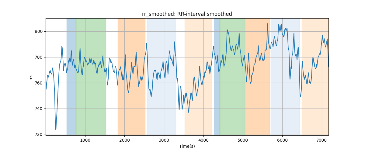 rr_smoothed: RR-interval smoothed