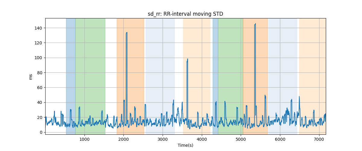 sd_rr: RR-interval moving STD