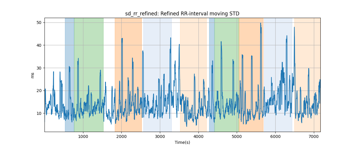 sd_rr_refined: Refined RR-interval moving STD