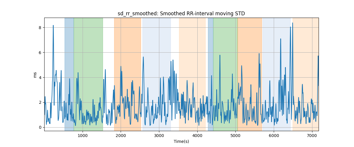 sd_rr_smoothed: Smoothed RR-interval moving STD