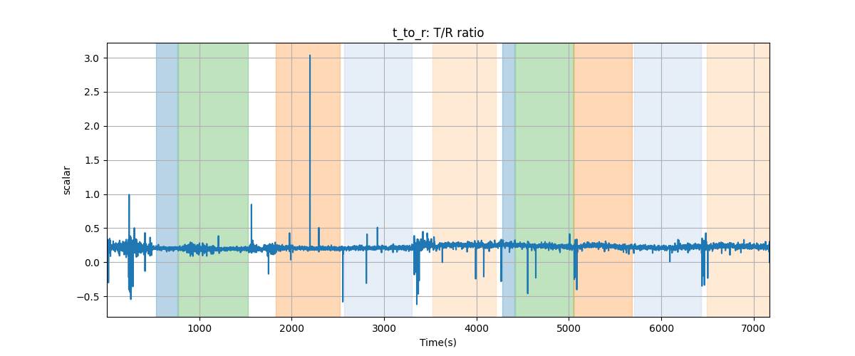 t_to_r: T/R ratio