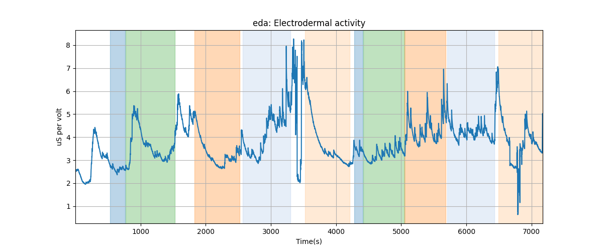 eda: Electrodermal activity