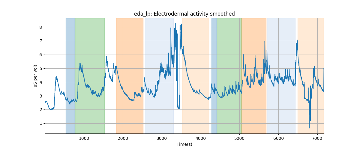 eda_lp: Electrodermal activity smoothed