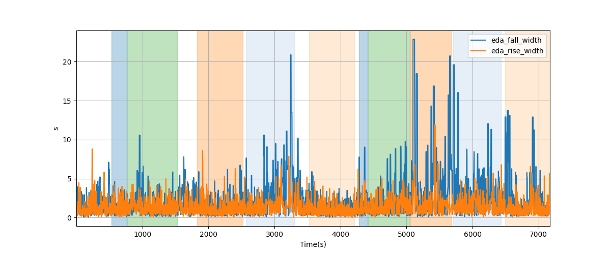 EDA segment falling/rising wave durations - Overlay