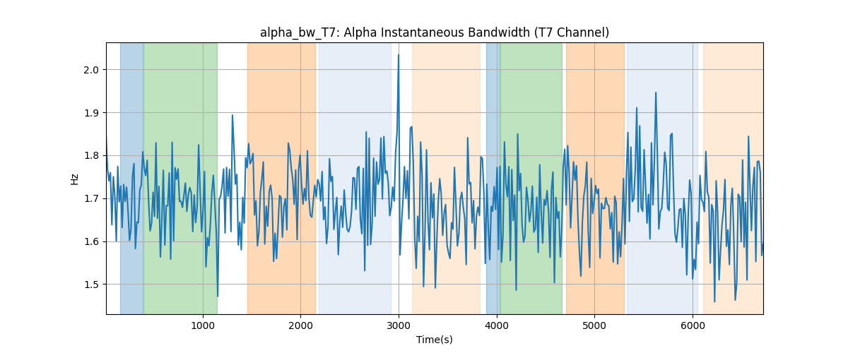 alpha_bw_T7: Alpha Instantaneous Bandwidth (T7 Channel)