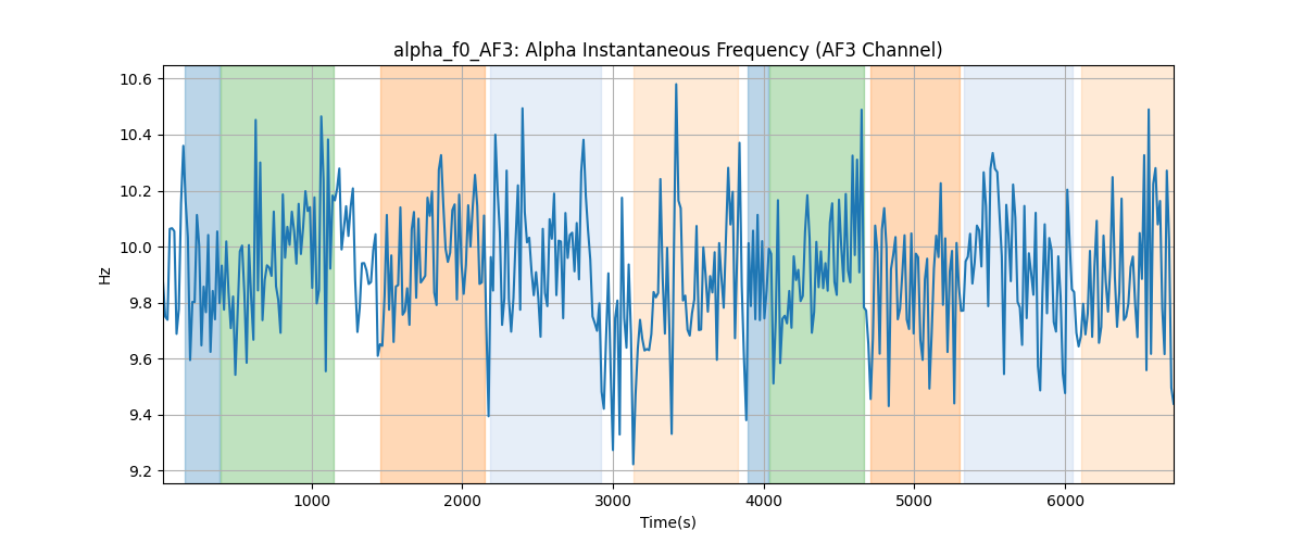 alpha_f0_AF3: Alpha Instantaneous Frequency (AF3 Channel)