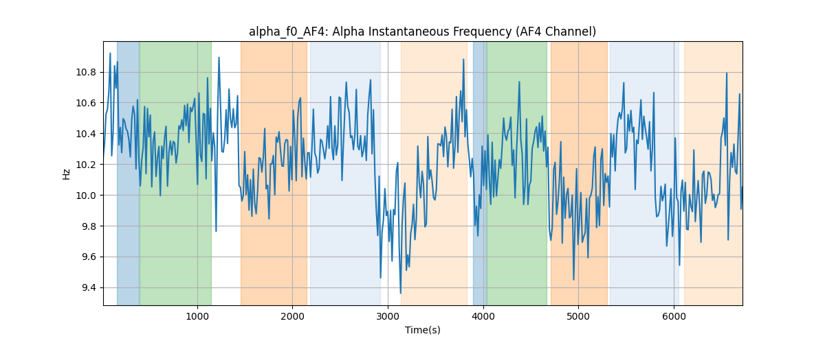 alpha_f0_AF4: Alpha Instantaneous Frequency (AF4 Channel)