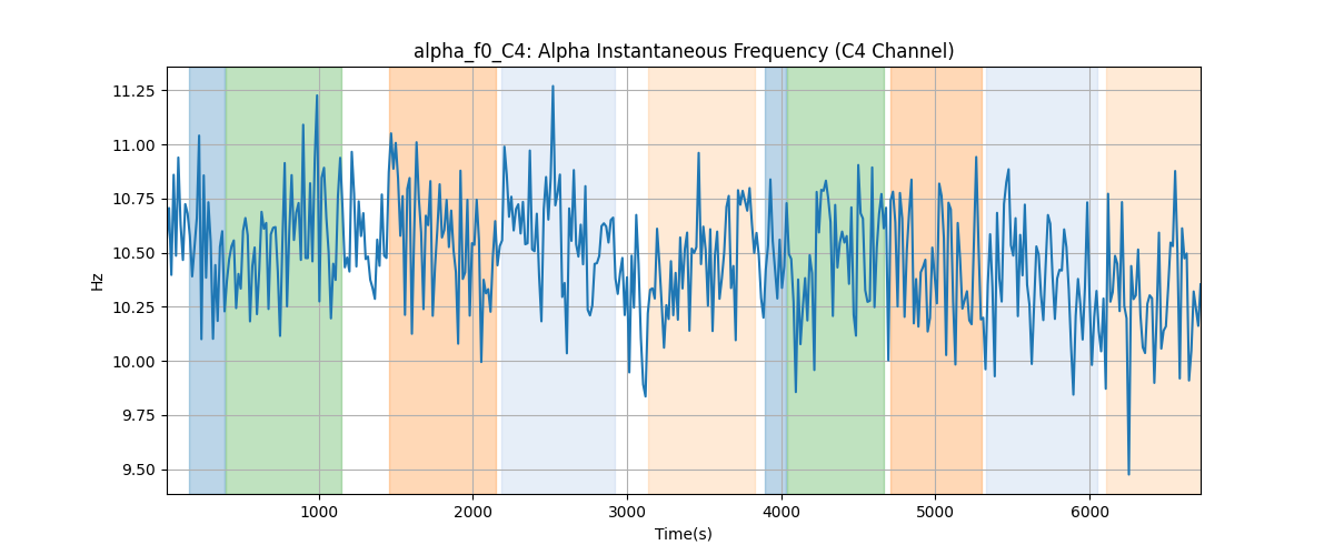 alpha_f0_C4: Alpha Instantaneous Frequency (C4 Channel)