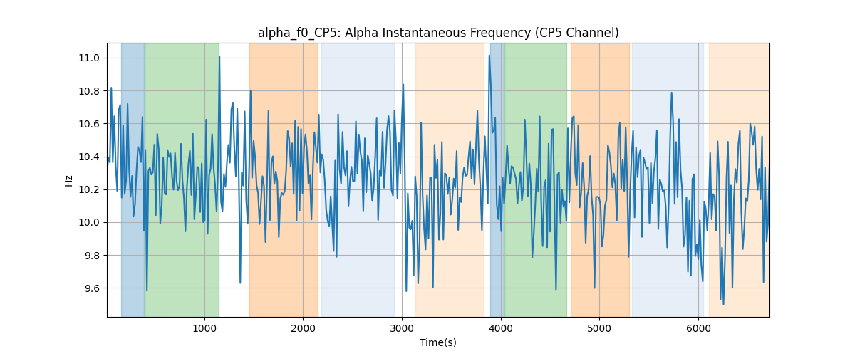 alpha_f0_CP5: Alpha Instantaneous Frequency (CP5 Channel)