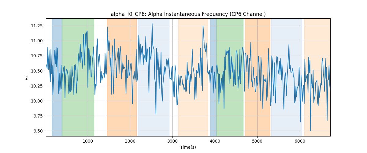 alpha_f0_CP6: Alpha Instantaneous Frequency (CP6 Channel)