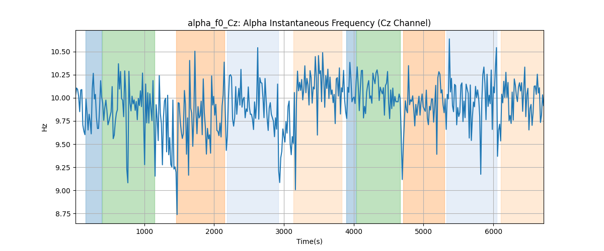 alpha_f0_Cz: Alpha Instantaneous Frequency (Cz Channel)