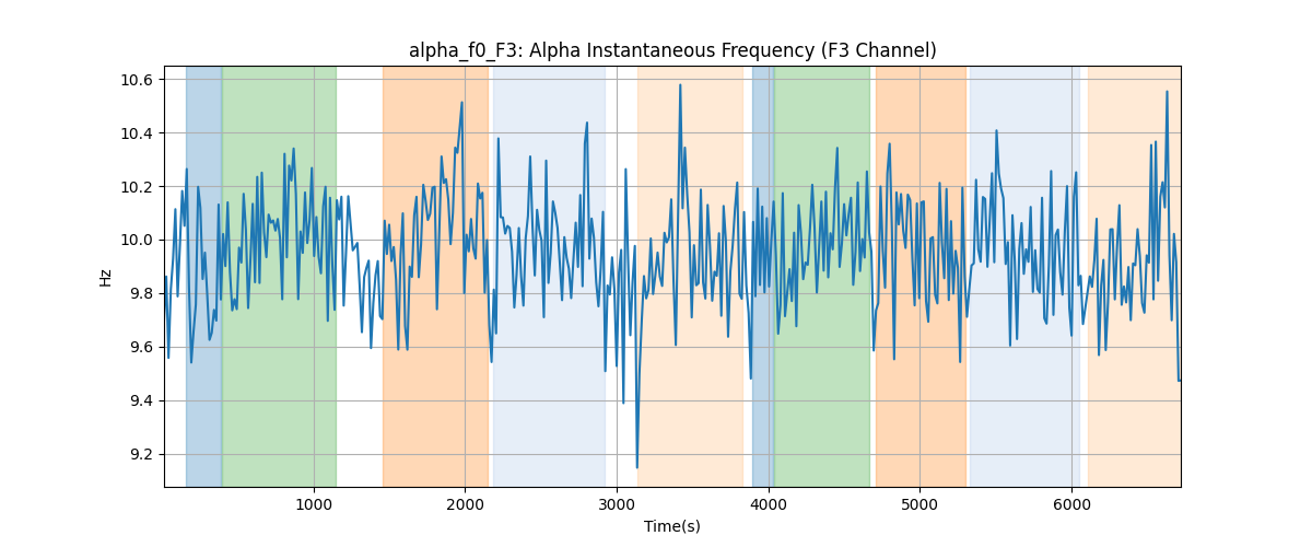 alpha_f0_F3: Alpha Instantaneous Frequency (F3 Channel)