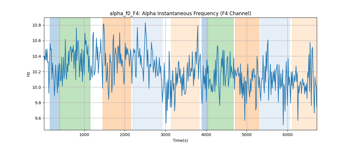 alpha_f0_F4: Alpha Instantaneous Frequency (F4 Channel)