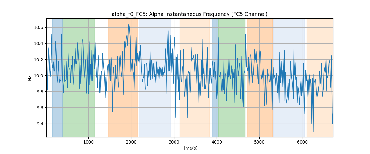 alpha_f0_FC5: Alpha Instantaneous Frequency (FC5 Channel)