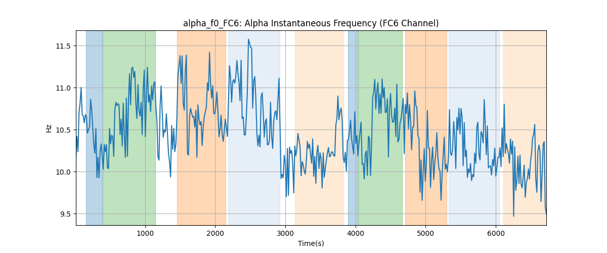 alpha_f0_FC6: Alpha Instantaneous Frequency (FC6 Channel)