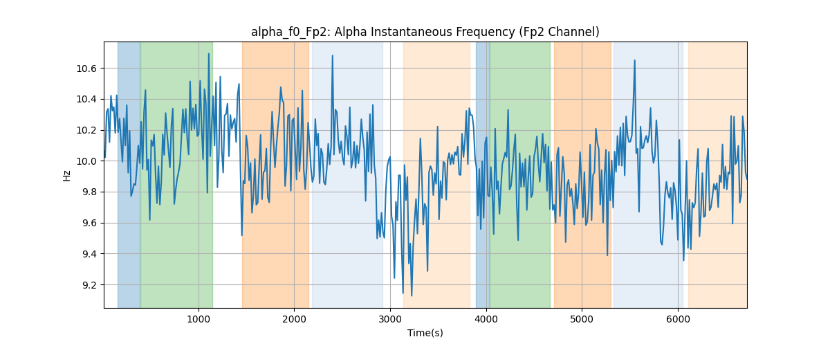 alpha_f0_Fp2: Alpha Instantaneous Frequency (Fp2 Channel)