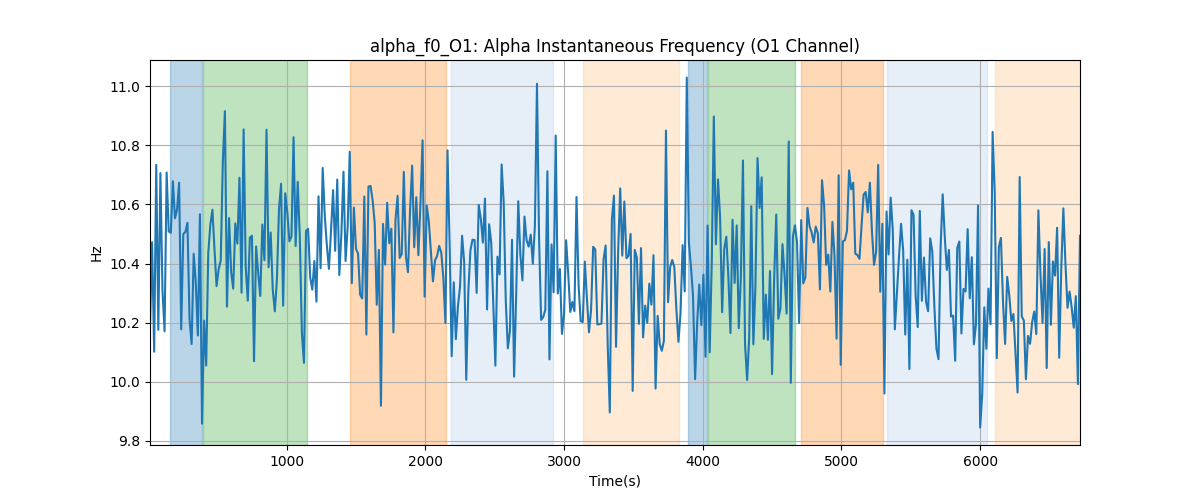 alpha_f0_O1: Alpha Instantaneous Frequency (O1 Channel)