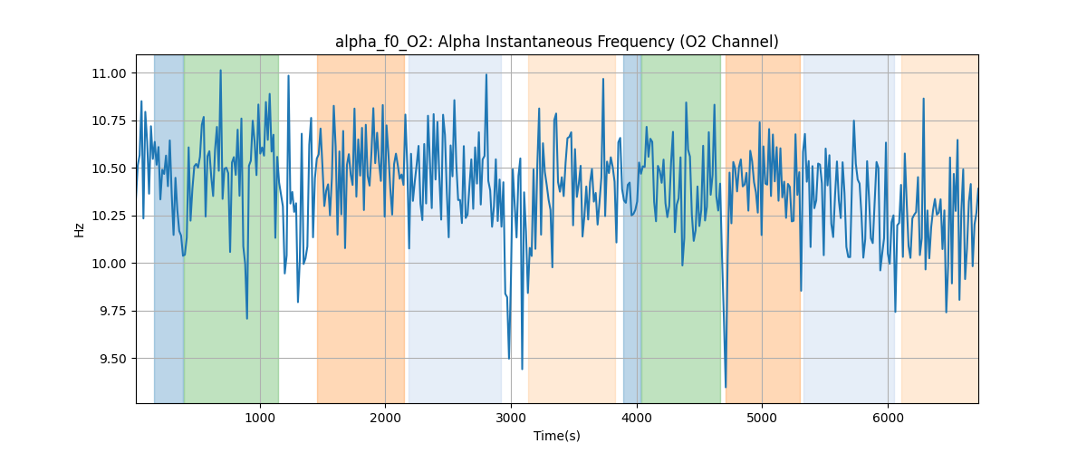 alpha_f0_O2: Alpha Instantaneous Frequency (O2 Channel)