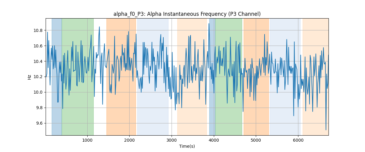 alpha_f0_P3: Alpha Instantaneous Frequency (P3 Channel)