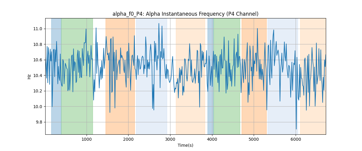 alpha_f0_P4: Alpha Instantaneous Frequency (P4 Channel)