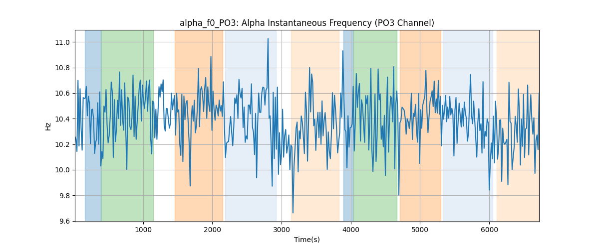 alpha_f0_PO3: Alpha Instantaneous Frequency (PO3 Channel)