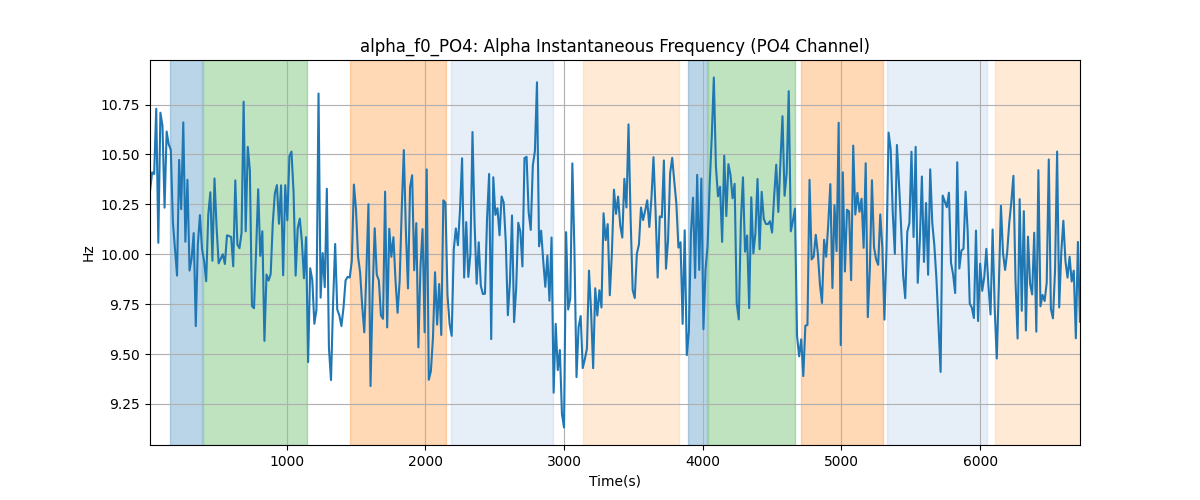 alpha_f0_PO4: Alpha Instantaneous Frequency (PO4 Channel)