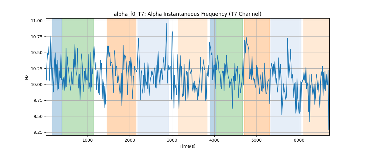 alpha_f0_T7: Alpha Instantaneous Frequency (T7 Channel)