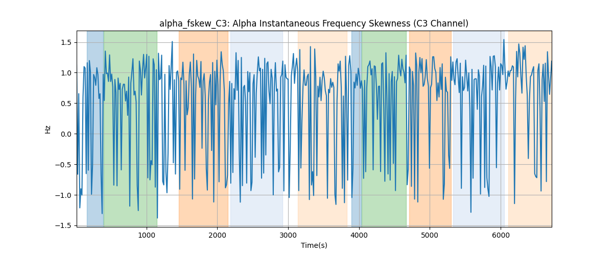 alpha_fskew_C3: Alpha Instantaneous Frequency Skewness (C3 Channel)