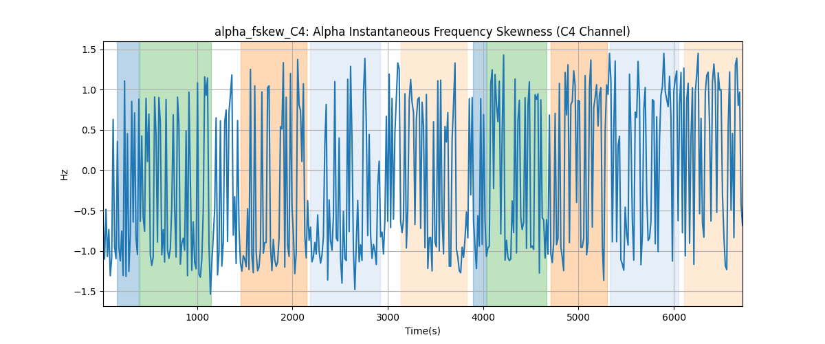 alpha_fskew_C4: Alpha Instantaneous Frequency Skewness (C4 Channel)