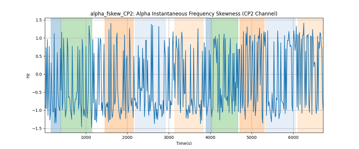 alpha_fskew_CP2: Alpha Instantaneous Frequency Skewness (CP2 Channel)