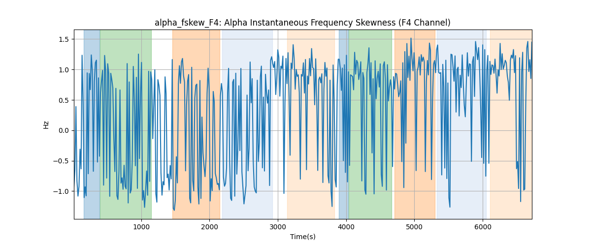 alpha_fskew_F4: Alpha Instantaneous Frequency Skewness (F4 Channel)