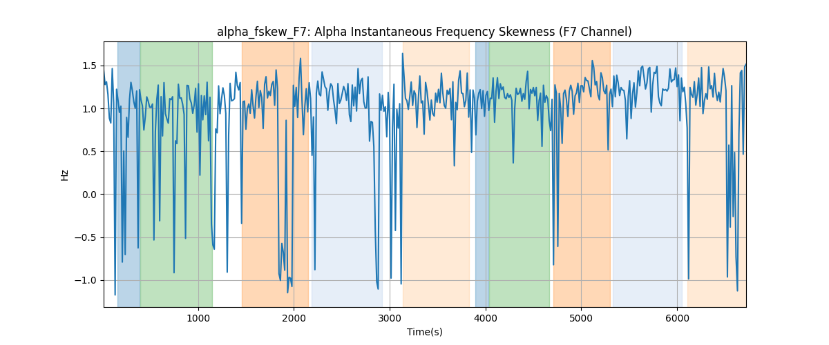 alpha_fskew_F7: Alpha Instantaneous Frequency Skewness (F7 Channel)