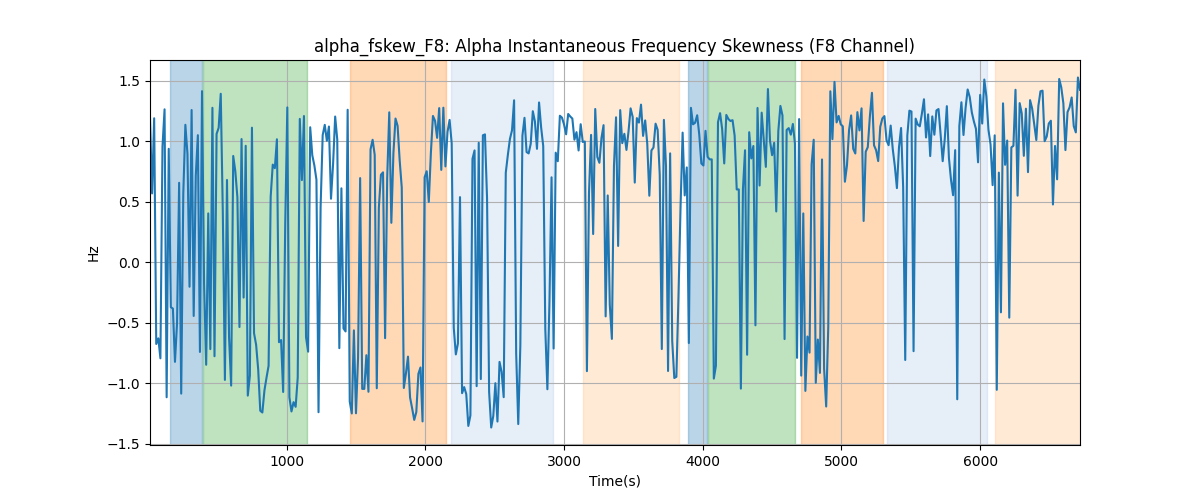 alpha_fskew_F8: Alpha Instantaneous Frequency Skewness (F8 Channel)