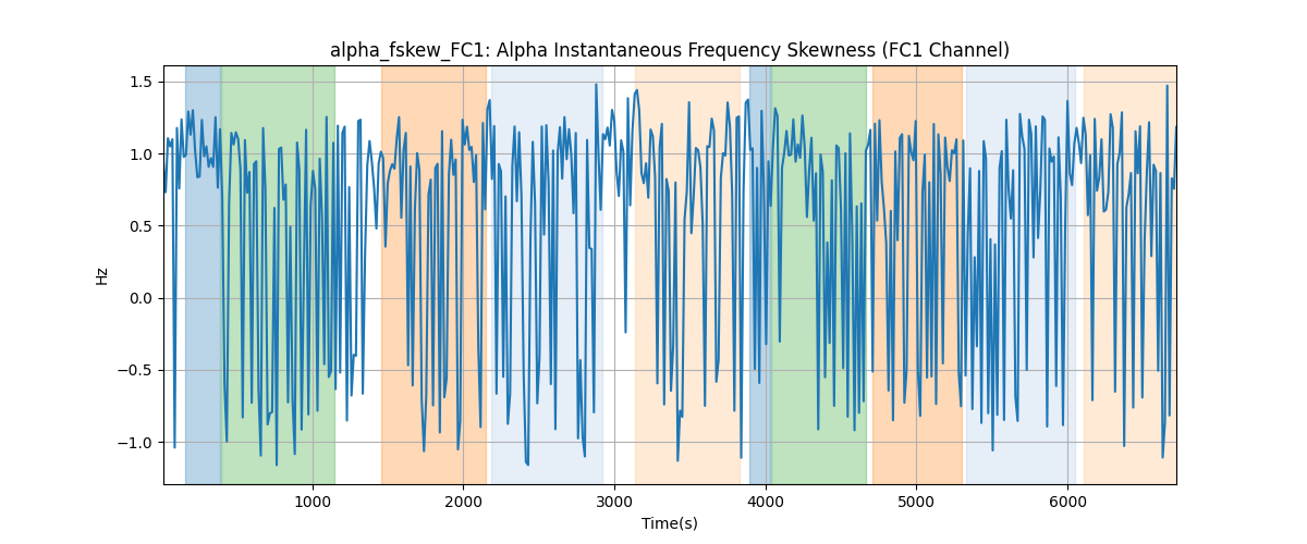 alpha_fskew_FC1: Alpha Instantaneous Frequency Skewness (FC1 Channel)