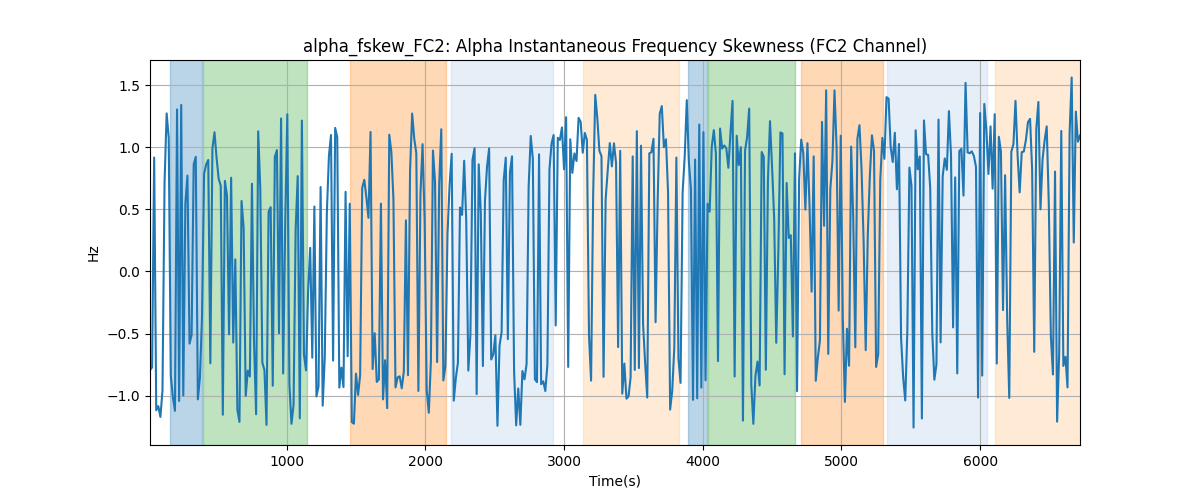 alpha_fskew_FC2: Alpha Instantaneous Frequency Skewness (FC2 Channel)