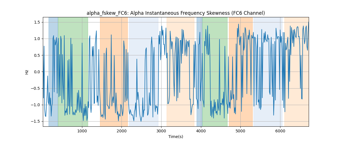 alpha_fskew_FC6: Alpha Instantaneous Frequency Skewness (FC6 Channel)