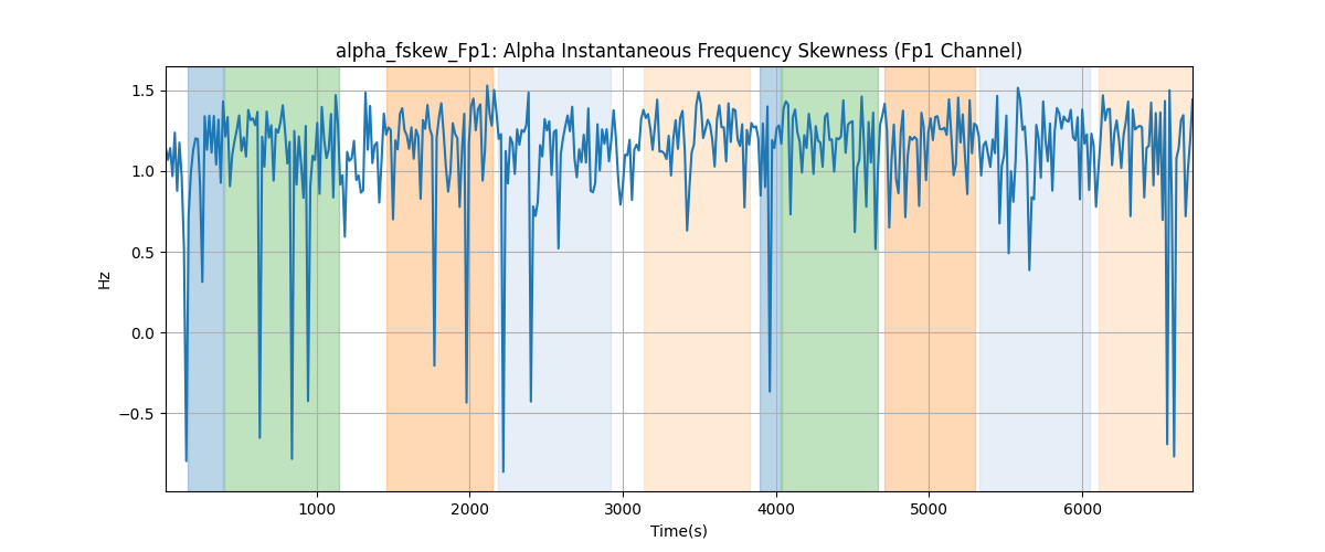 alpha_fskew_Fp1: Alpha Instantaneous Frequency Skewness (Fp1 Channel)