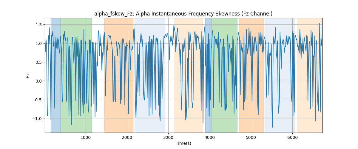 alpha_fskew_Fz: Alpha Instantaneous Frequency Skewness (Fz Channel)