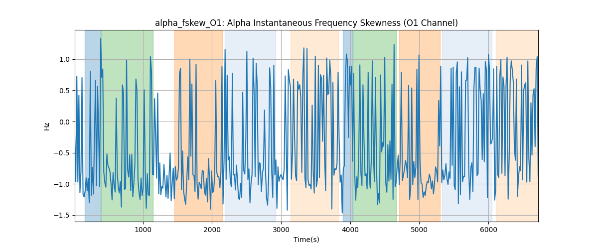 alpha_fskew_O1: Alpha Instantaneous Frequency Skewness (O1 Channel)